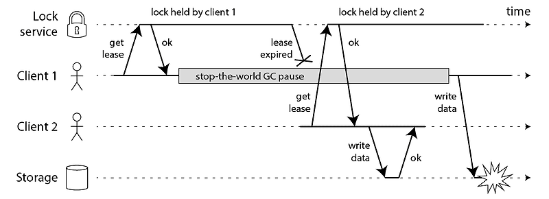 [Redis] 레디스가 제공하는 분산락(RedLock)의 특징과 한계