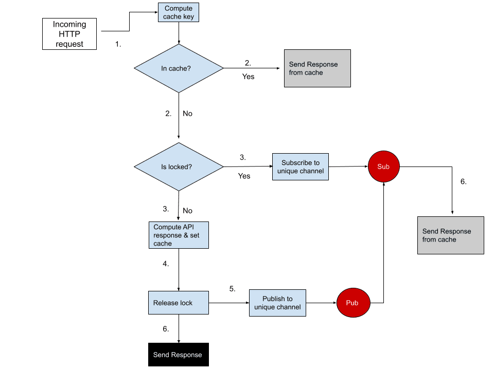 Advanced caching mechanisms using distributed locks and async pub/sub systems.